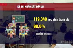 [Video] Điểm khảo sát lớp 12 thấp, các trường ở Hà Nội ráo riết ôn tập cho học sinh