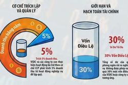 [Infographic] Quy định mới về quỹ phòng ngừa rủi ro nghiệp vụ tại Tổng công ty Lưu ký và Bù trừ chứng khoán Việt Nam (VSDC)