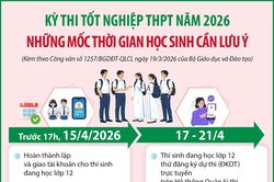 Kỳ thi tốt nghiệp THPT năm 2026: Những mốc thời gian học sinh cần lưu ý