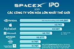 SpaceX có thể lọt top 10 công ty giá trị nhất thế giới sau IPO