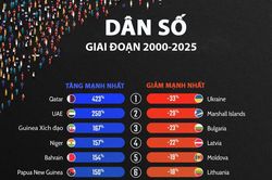 Những quốc gia, vùng lãnh thổ có mức tăng và giảm dân số nhiều nhất 25 năm qua