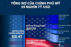 Những chủ nợ đang nắm giữ khối nợ công 39 nghìn tỷ USD của Mỹ