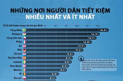 Những nền kinh tế lớn có tỷ lệ tiết kiệm hộ gia đình cao nhất, châu Á vắng bóng