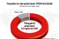 TCBS l&atilde;i 1.458 tỷ đồng qu&yacute; I/2026