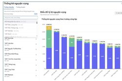 Hà Nội: Phụ huynh sốt ruột vì hồ sơ vào lớp 10 công lập tăng mạnh, trường top có tỷ lệ chọi gấp 4 chỉ tiêu