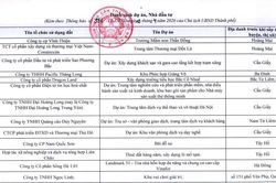 Hà Nội rà soát, xử lý dứt điểm 341 dự án vốn ngoài ngân sách có sử dụng đất chậm triển khai