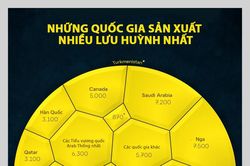 Những quốc gia sản xuất lưu huỳnh nhiều nhất, Trung Quốc dẫn đầu