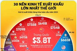 30 nền kinh tế xuất khẩu nhiều nhất thế giới năm 2025, Việt Nam và Thái Lan cùng góp mặt