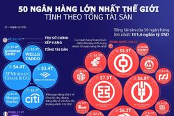 50 ngân hàng lớn nhất thế giới tính theo tổng tài sản, Trung Quốc áp đảo