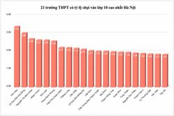 Hà Nội ghi nhận 22.000 thí sinh không dự thi lớp 10, tỷ lệ chọi các trường THPT năm 2026 biến động ra sao?