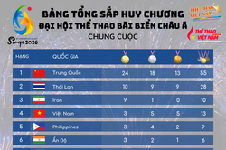 Thể thao Việt Nam xếp hạng 4 chung cuộc tại Đại hội thể thao bãi biển châu Á