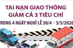 Tai nạn giao thông kỳ nghỉ lễ 30/4-1/5 giảm cả 3 tiêu chí