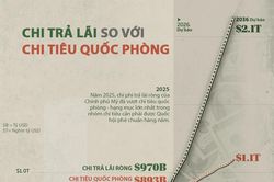 Mỹ đang trả lãi nợ công nhiều hơn chi tiêu quốc phòng