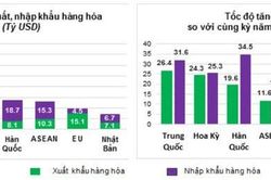 Bức tranh xuất khẩu quý I: Tăng trưởng cao nhưng phụ thuộc lớn vào FDI