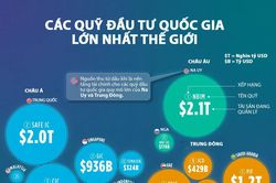 Các quỹ đầu tư quốc gia lớn nhất thế giới năm 2026