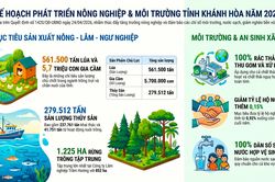 UBND tỉnh giao chỉ tiêu nông nghiệp, môi trường năm 2026
