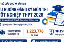 Kỳ thi tốt nghiệp THPT 2026: Môn Lịch sử được chọn nhiều nhất