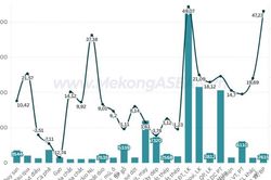Xuất nhập khẩu đạt hơn 344 tỷ USD, tăng 24% trong 4 tháng