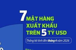 [Infographic] 7 mặt hàng xuất khẩu trên 5 tỷ USD trong 4 tháng đầu năm 2026