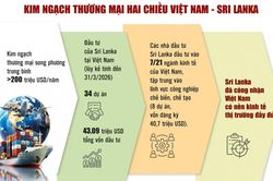 Khai mở dư địa hợp tác kinh tế Việt Nam - Sri Lanka