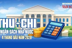 Thu ngân sách 4 tháng vượt 1.114 nghìn tỉ đồng, tăng 15,2%
