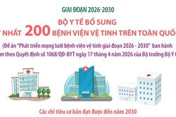 Giai đoạn 2026-2030: Bộ Y tế bổ sung ít nhất 200 bệnh viện vệ tinh trên toàn quốc