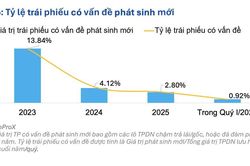 12,8 nghìn tỷ đồng trái phiếu có vấn đề trong quý 1/2026, chủ yếu ở nhóm Bất động sản