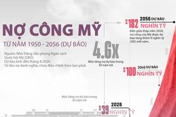 Nợ công Mỹ có thể tăng gấp gần 5 lần trong 30 năm tới