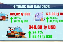 [Video] Thu ngân sách từ xuất nhập khẩu tăng 16,5% trong 4 tháng đầu năm 2026