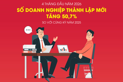 Số doanh nghiệp th&agrave;nh lập mới tăng 50,7% trong 4 th&aacute;ng đầu năm 2026
