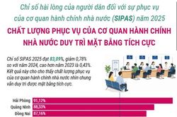 Chỉ số hài lòng của người dân đối với sự phục vụ của cơ quan hành chính nhà nước