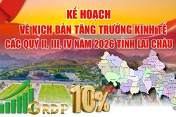 Kế hoạch về kịch bản tăng trưởng kinh tế các quý II, III, IV năm 2026 tỉnh Lai Châu
