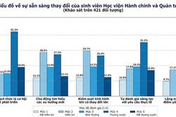 Kỹ năng phát triển cá nhân của sinh viên Học viện Hành chính và Quản trị công