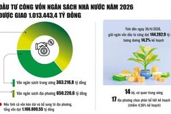 Tăng tốc gỡ điểm nghẽn giải ngân vốn đầu tư công