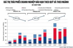 Minh bạch trở thành trọng tâm của thị trường trái phiếu