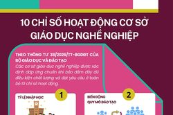(Infographic) 10 chỉ số đánh giá chuẩn cơ sở giáo dục nghề nghiệp