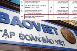 Bảo Việt rót hơn 290.000 tỷ đồng đầu tư tài chính, lợi nhuận bảo hiểm lép vế