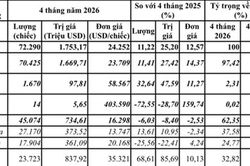 Nhập khẩu &ocirc; t&ocirc; 4 th&aacute;ng đầu năm 2026: Chi 1,75 tỷ USD, xe Trung Quốc tăng vọt