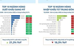 Thâm hụt thương mại quý 1: Nhu cầu vốn và rủi ro chuỗi cung ứng của doanh nghiệp