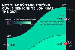 Sự thay đổi của 15 nền kinh tế lớn nhất thế giới sau 10 năm