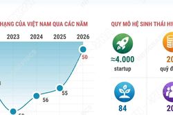 Hệ sinh thái khởi nghiệp Việt Nam lần đầu vào top 50 thế giới