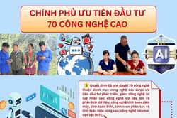Chính phủ ưu tiên đầu tư phát triển 70 công nghệ cao