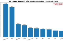 Áp lực nợ xấu 'bủa vây' hệ thống ngân hàng quý I/2026