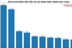 Áp lực nợ xấu 'bủa vây' hệ thống ngân hàng quý I/2026