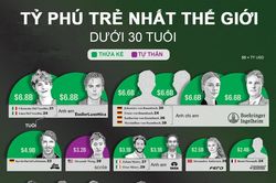 Những tỷ phú trẻ nhất thế giới năm 2026, chủ yếu là người thừa kế