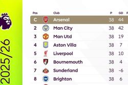 BXH chung cuộc Ngoại hạng Anh 2025/26: Arsenal đăng quang, Tottenham thoát hiểm