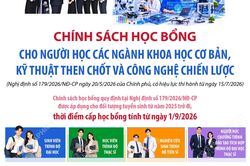 Chính sách học bổng cho người học các ngành khoa học cơ bản, kỹ thuật then chốt và công nghệ chiến lược