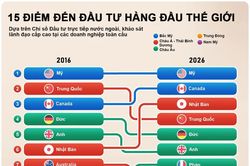 15 điểm đến đầu tư hàng đầu thế giới đã thay đổi đáng kể trong 10 năm qua