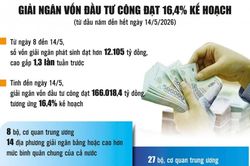 Giải ngân đầu tư công: Chuyển động mạnh nhưng chưa đều