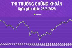 [Infographic] Thị trường chứng khoán 28/5: VN-Index tiếp tục giảm điểm, khối lượng giao dịch giảm 9,7% so phiên trước